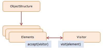 Diagram JavaScript Visitor Design Pattern