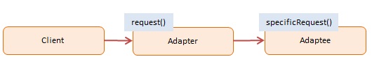 Diagram JavaScript Adapter Design Pattern
